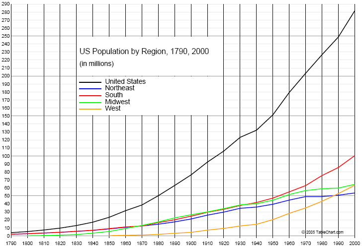 Us Population Growth Chart