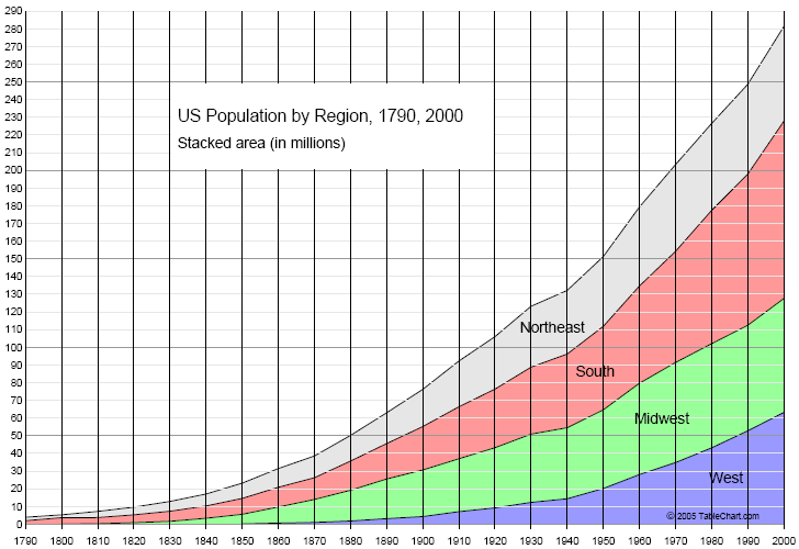 Chart of US Population, 1790-2000